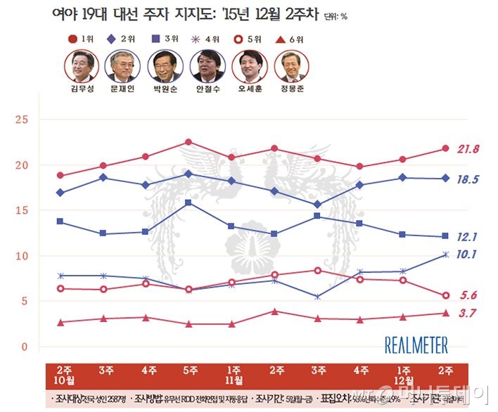 그래픽=리얼미터