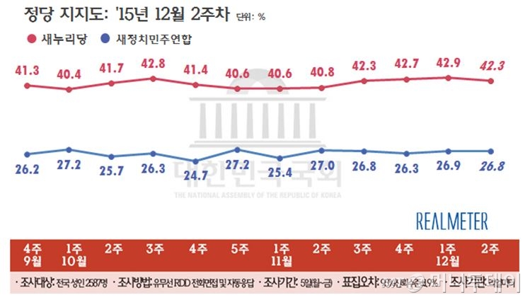 그래픽=리얼미터