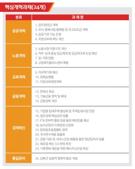 박근혜정부 24개 핵심개혁과제/ 표=청와대