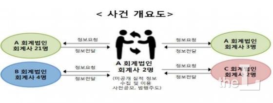 서울남부지검은 지난해 11월 브리핑을 통해 회계사 32명이 다수 상장사의 미공개 실적정보를 주식매매 등에 활용한 사실을 적발했다고 밝혔다. 이 중 부당이득 규모가 큰 2명이 구속기소됐고 4명이 불구속기소됐다.
