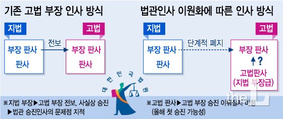 기존 고법 부장 인사 방식과 법관 이원화에 따른 인사 방식. /그래픽=김지영 디자이너