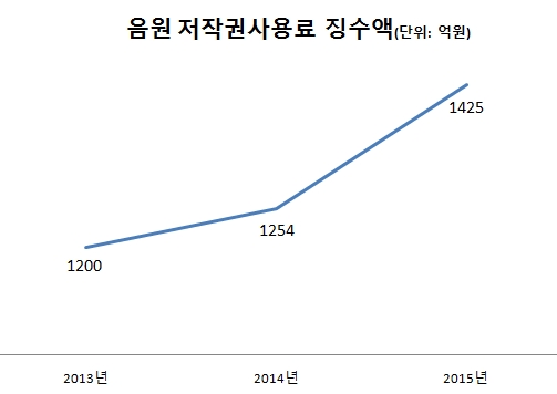 /자료=한국음악저작권협회.
