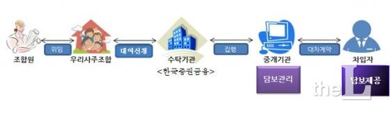 <우리사주 대여 방식>