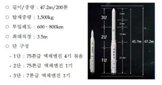 한국형 발사체 제원/자료=항우硏