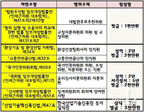 직무상 비밀누설에 대한 처벌조항의 법정형에 관한 개정안과 타 입법례의 비교자료=법사위 검토보고서 일부발췌