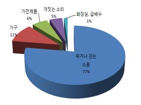 층간소음 발생 원인 /사진제공=서울시