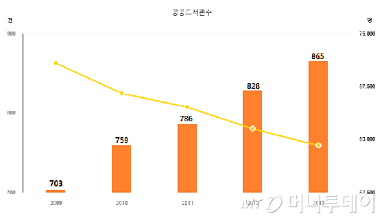 2009년부터 2013년까지 공공도서관 수. 문체부의 '도서관발전종합계획'에 따라 공공도서관 수는 점차 늘어나고 있다.  / 자료=국가도서관통계시스템