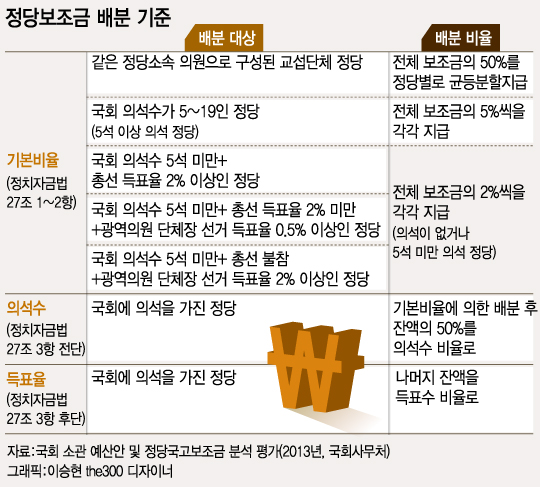 정당 전체 연도별 그밖의 경비 지출액 추이/중앙선거관리위원회