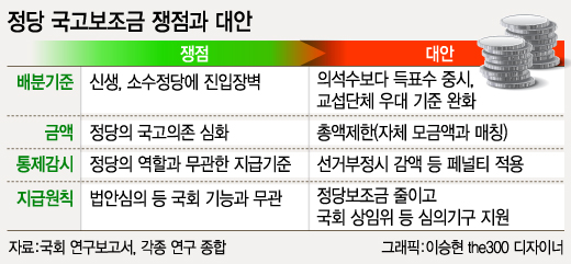 정당 전체 연도별 그밖의 경비 지출액 추이/중앙선거관리위원회