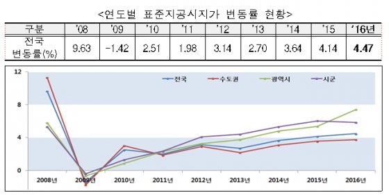 연도별 표준지 공시지가 변동률/제공=국토교통부