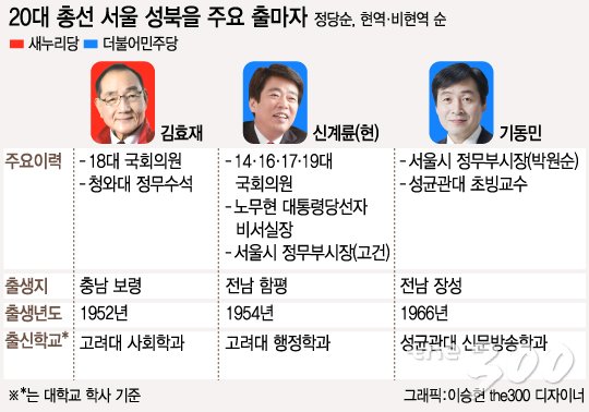 서울 성북을 주요 후보/머니투데이
