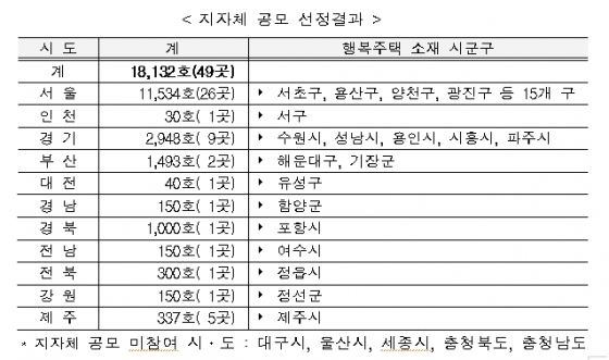 행복주택 지자체 공모 결과 / 제공 = 국토교통부