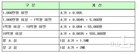 사진=소송인지대(출처: 법원 홈페이지)