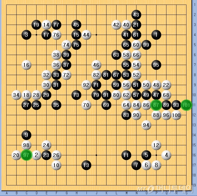 알파고의 연속된 실수. 흑87은 이번 대국의 패착으로 꼽힌다. 흑97과 흑101도 각각 2~3집 가량 손해인 수/기보=사이버오로, 한국기원