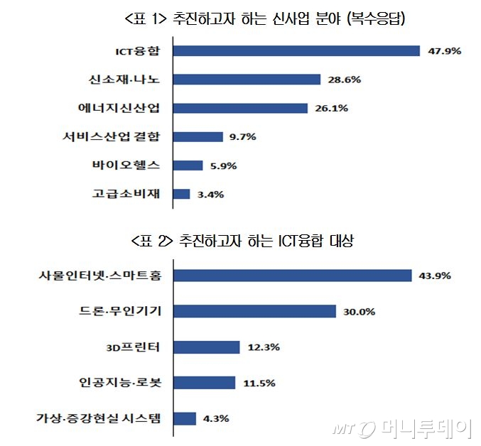 자료: 대한상공회의소