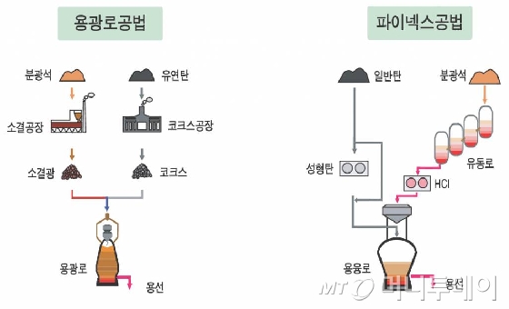용광로와 파이넥스 공법 비교./사진=포스코