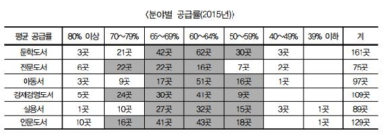 표=한국출판문화산업진흥원