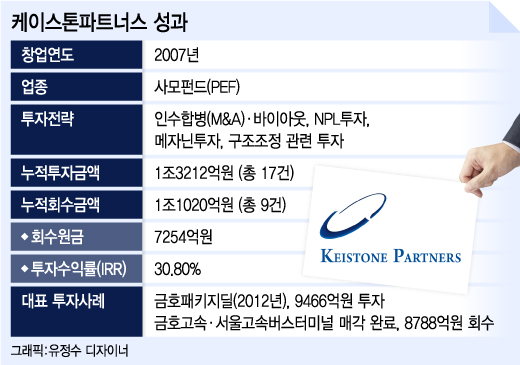 /자료=케이스톤파트너스