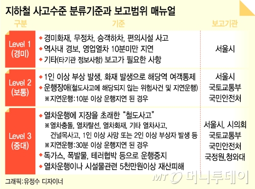 서울시가 잦은 지하철 사고대응을 위한 매뉴얼 정비에 뒤늦게 나섰다. 운영기관별 대응매뉴얼을 통일하고, 30분 이상 멈추거나 1명 이상 사망시에도 위기대응반을 꾸린다. /자료=서울시