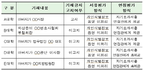 자기소개서에 부모 이름이나 신상을 게재한 사례/자료제공=교육부