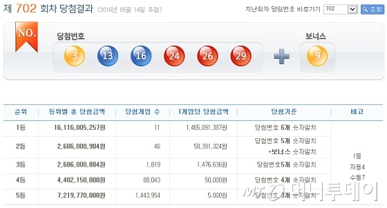 /출처=나눔로또