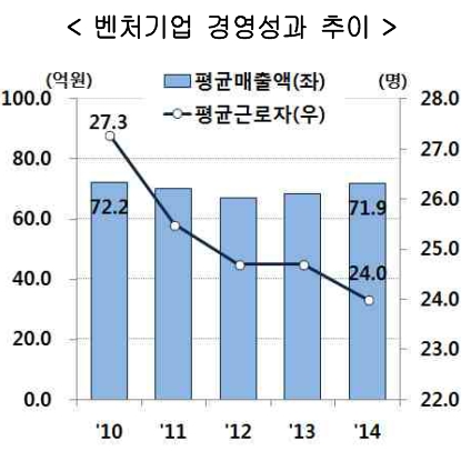 출처=현대경제연구원('벤처기업 정밀 실태조사' 자료 취합)