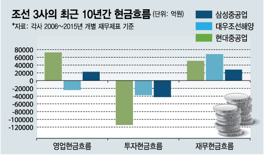 주: 투자현금흐름은 마이너스일 경우 투자를 많이 해서 현금이 빠져나갔다는 의미이며, 플러스일 경우 투자 자산을 매각해 현금이 유입됐다는 의미임.
