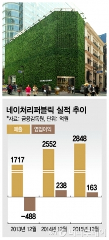 (위부터)네이처리퍼블릭 명동 플래그십 스토어 전경, 네이처리퍼블릭 실적 추이/사진=머니투데이 DB, 그래픽=최헌정 디자이너