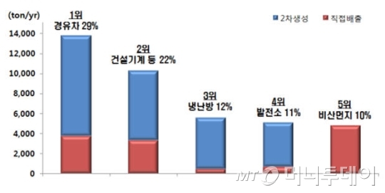 수도권 초미세먼지(PM2.5) 배출기여도. 대기오염물질 배출량 통계(2013, 국립환경과학원)를 기초로 대기중 성분을 분석하여 2차생성 반영./자료=관계부처 합동