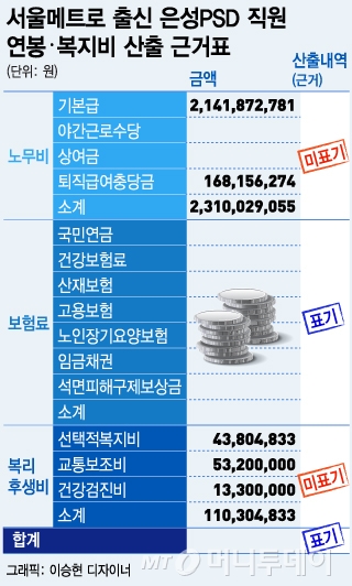 서울메트로 출신 직원 38명의 연봉+복지비 산정표. 연봉과 복지비를 포함해 총 24억원 가량이 고정비로 편성돼 있다./자료: 서울메트로