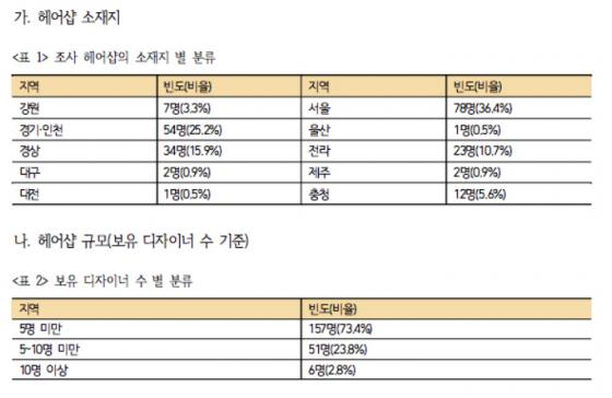 ▲ 조사 헤어샵 현황