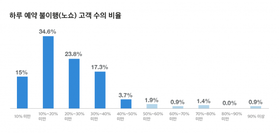 ▲ 그래프1 노쇼 고객 비율