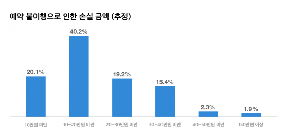 ▲ 그래프2 노쇼 손실 금액