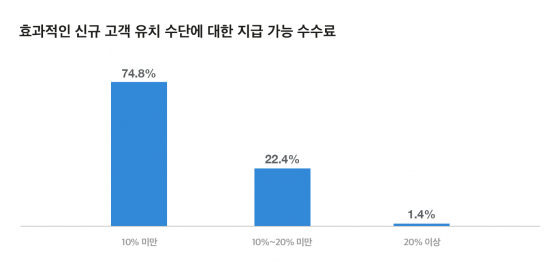▲ 그래프3 수수료 지급 의사