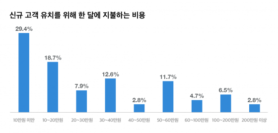 ▲ 그래프4 한달 마케팅 비용