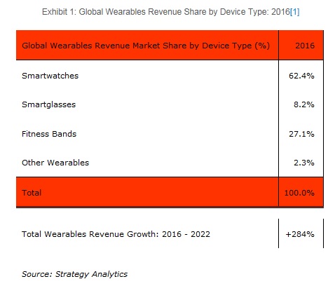 *디바이스 종류별 글로벌 웨어러블 기기 시장점유율(매출 기준)/자료: 스트래티지 애널리틱스