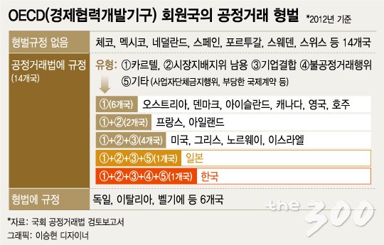 OECD 회원국 공정거래 형벌 현황/머니투데이