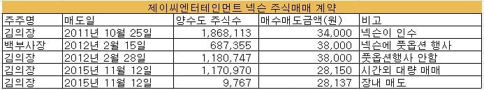 자료: 금융감독원 전자공시시스템 취합