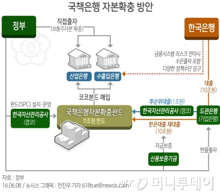 【서울=뉴시스】전진우 기자 = 정부가 8일 해운, 조선업 등 취약업종 구조조정을 위한 11조원 규모의 국책은행 자본확충 방안을 확정했다. 자산관리공사가 '국책은행자본확충펀드'를 설립하면 한국은행이 기업은행을 거쳐 10조원을 대출하고, 기업은행도 1조원을 대출해 11조원 규모의 자금을 확보하는 방식이다. <br />  <br />   618tue@newsis.com
