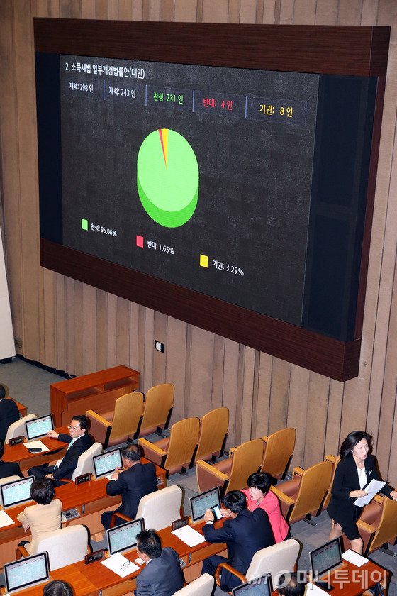 지난해 5월 12일 오후 서울 여의도 국회에서 열린 본회의에서 소득세법 일부개정법률안(대안)이 재석243인 중 찬성 231인, 반대4인, 기권8인으로 가결되고 있다/사진=뉴스1