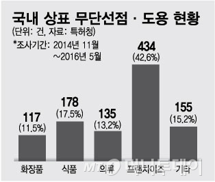'K상표' 도용·선점하는 中…돈주고 되찾는 韓 - 머니투데이