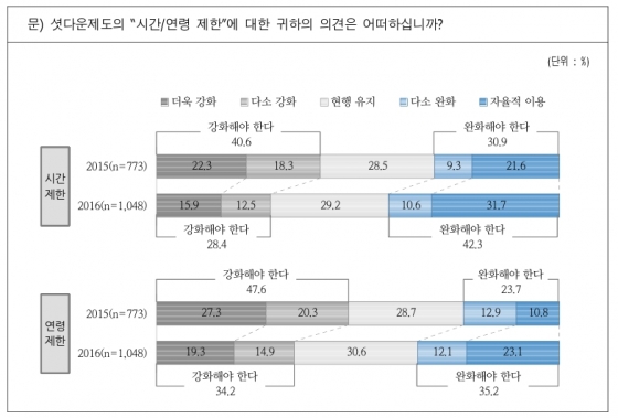 /출처=한국콘텐츠진흥원 '2016 게임용자 실태조사 보고서'.