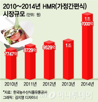 가정간편식(HMR) 시장규모 추이./자료 제공=한국농수산식품유통공사.