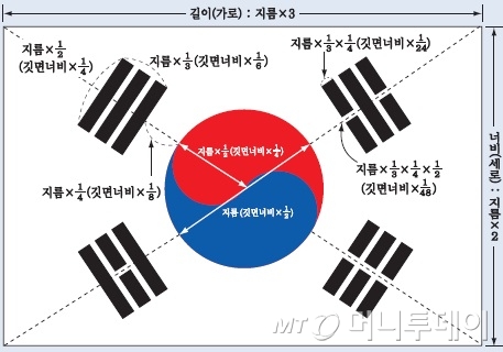 현행 태극기 규격. /사진제공=행정자치부