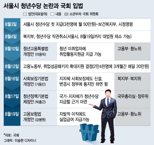 14일 오후 서울 세종로 정부서울청사 외벽에 서울시 청년활동지원사업(청년수당) 논란에 대한 정부의 입장을 알리는 대형 현수막(왼쪽)이 걸린 반면 서울청사 외벽에는 청년수당에 대한 정부의 직권취소 조치에 항의하는 현수막(오른쪽)이 걸려 있다. 청년수당은 미취업자이며 사회활동 의지를 갖춘 청년들에게 최장 6개월간 교육비와 교통비, 식비 등 활동비를 월 50만원씩 지급하는 제도다. 주민등록 기준으로 서울에 1년 이상 거주한 만19~29세 가운데 주 근무시간 30시간 미만인 청년이면 신청할 수 있다. 이 제도가 처음 발표된 작년 11월 이후 정부와 서울시는 줄곧 갈등을 빚어왔다. 서울시가 수당 지급을 강행하자 복지부는 직권취소로 제동을 걸었다. 결국 이 사업의 계속 진행 여부는 법정에서 결정난다. 2016.8.14/뉴스1 <저작권자 © 뉴스1코리아, 무단전재 및 재배포 금지>
