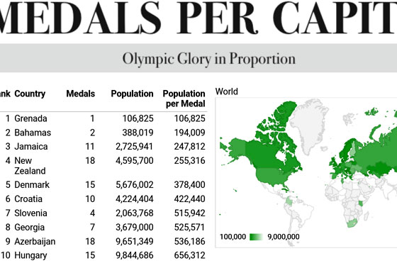 'medalspercapita.com' 화면 일부. 메달 1개당 인구 수를 계산해 순위를 보여준 모습.