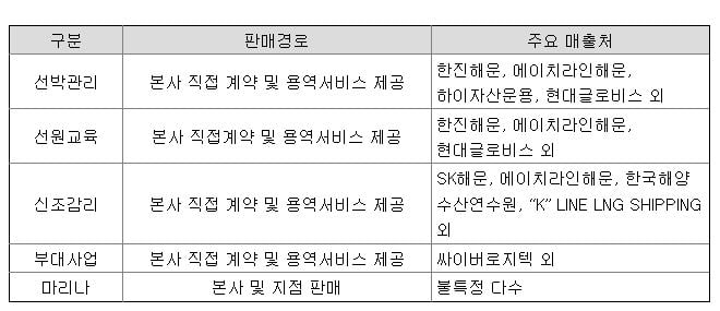 출처: 반기보고서, 유수홀딩스 및 계열사의 주요매출처.
