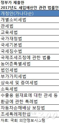 정부가 2017년도 세입 부수법안 지정을 요청한 법률안/머니투데이 the300
