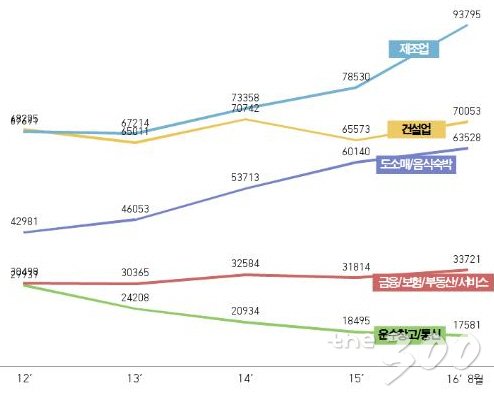 연도-업종별 임금 체불 근로자 수(명)/송옥주 더불어민주당 의원