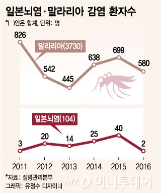 *2011~2015년은 매년 감염된 전체 환자수이며 2016년은 9월19일 현재까지임.